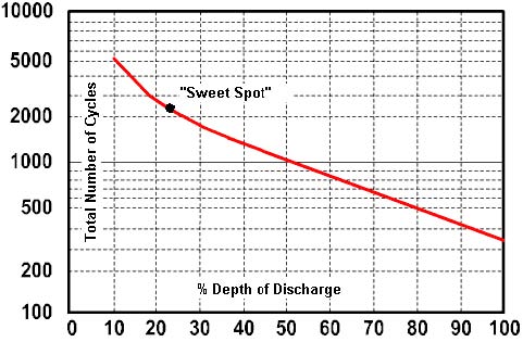 Deep Cycle Batteries 